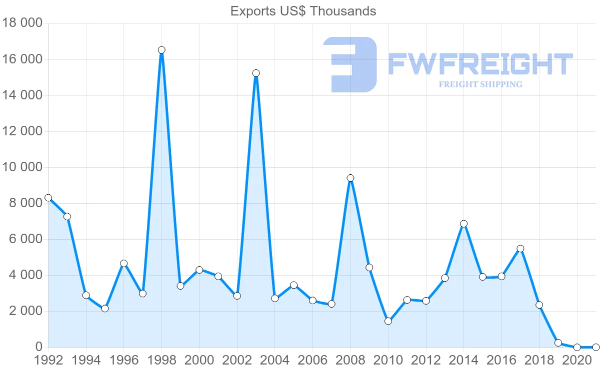 Shipping company from France to Sao Tome and Principe