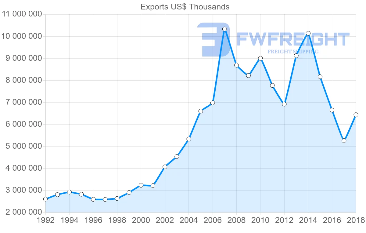 Shipping company from France to Saudi Arabia