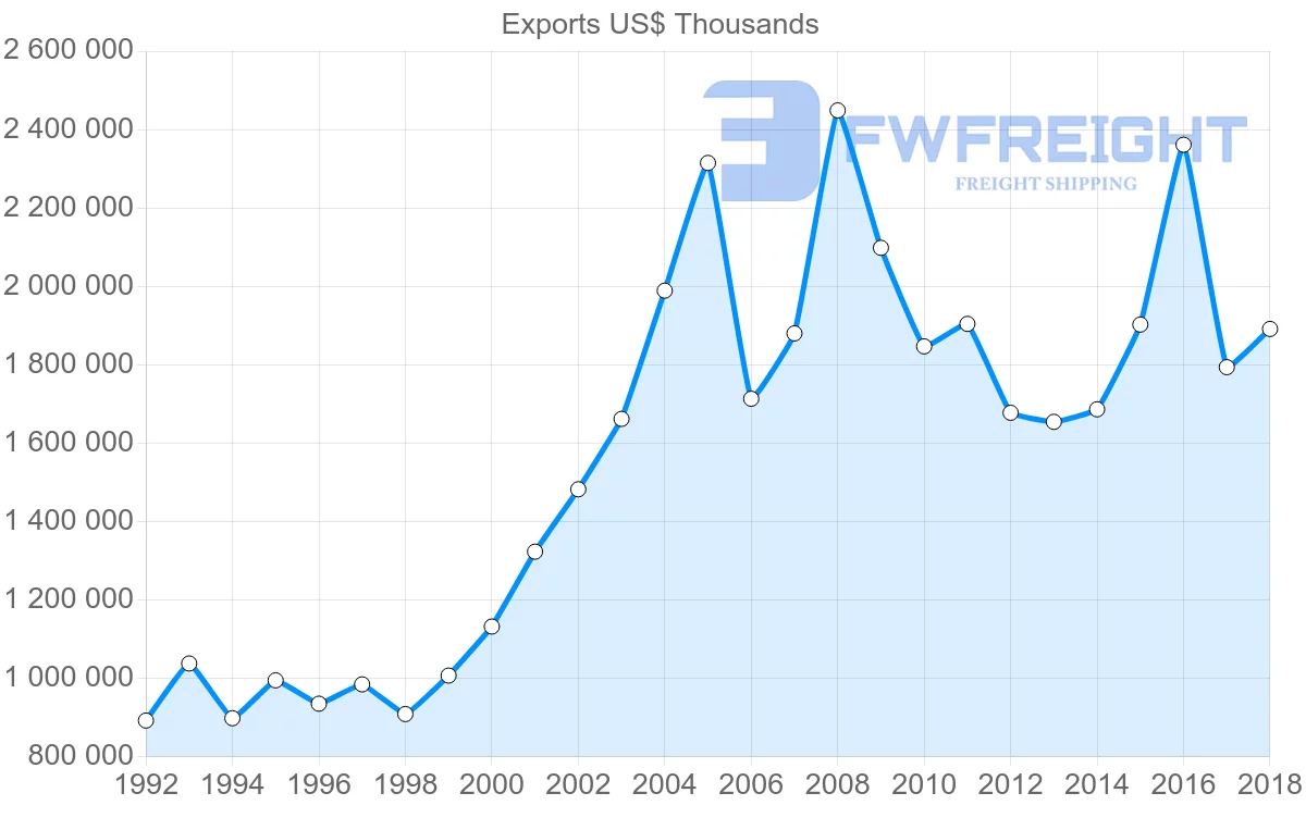 Shipping company from France to Senegal