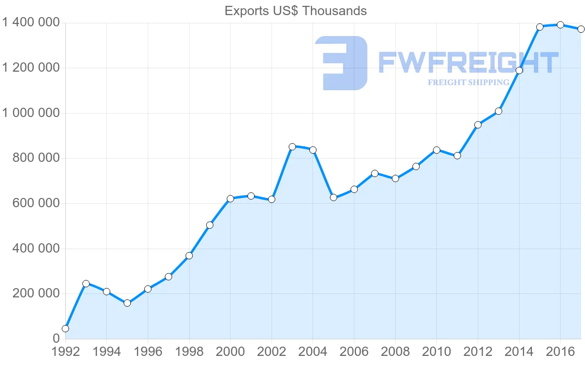 Shipping company from France to Serbia