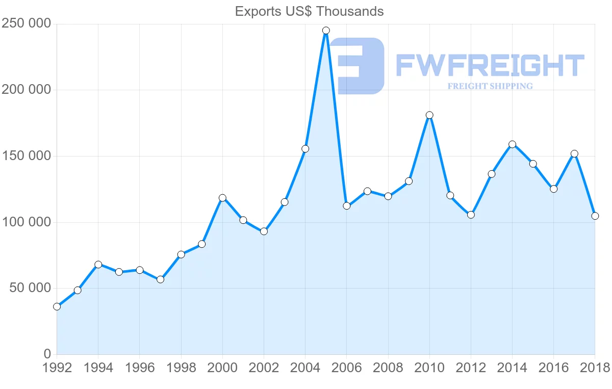 Shipping company from France to Seychelles