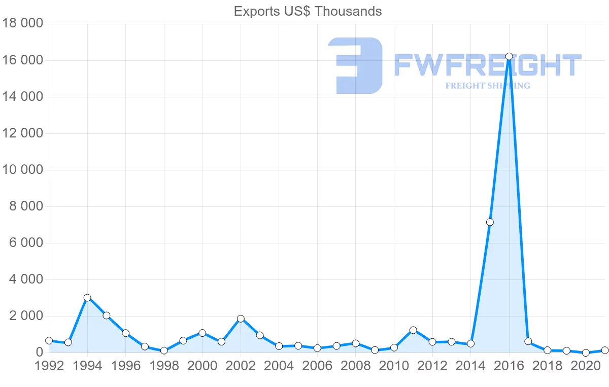 Shipping company from France to Solomon Islands