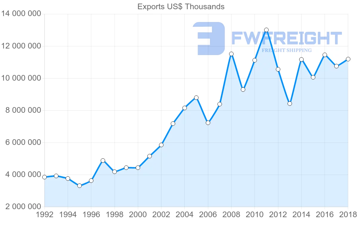 Shipping company from France to South Korea