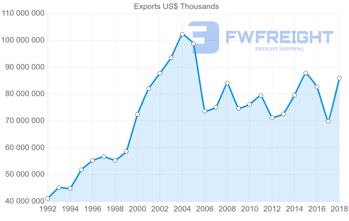 Shipping company from France to Spain