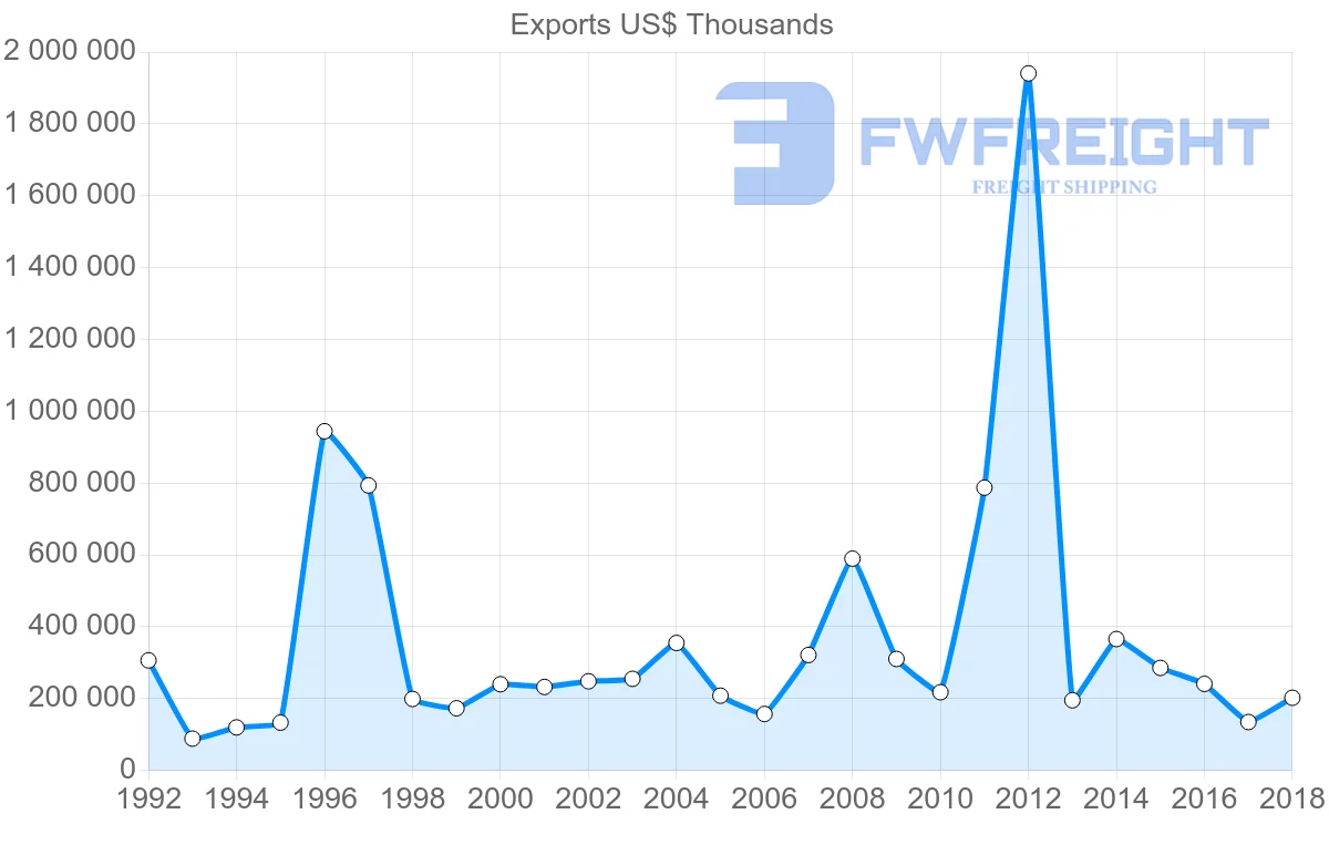 Shipping company from France to Sri Lanka