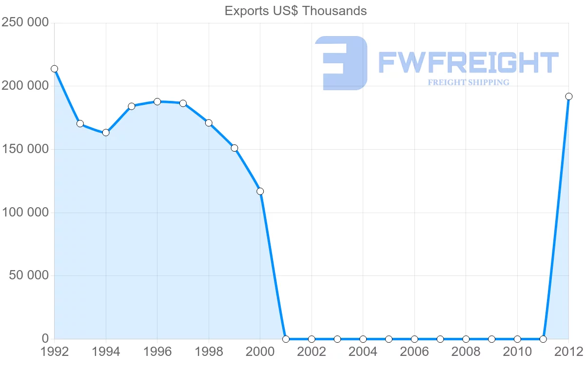 Shipping company from France to Sudan