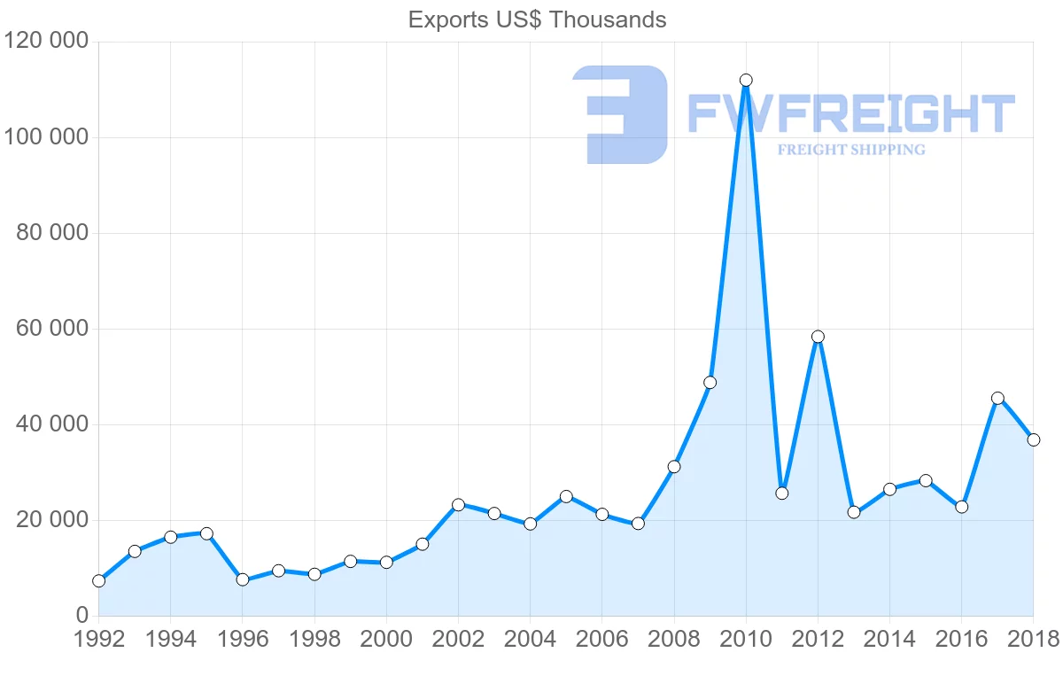 Shipping company from France to Suriname