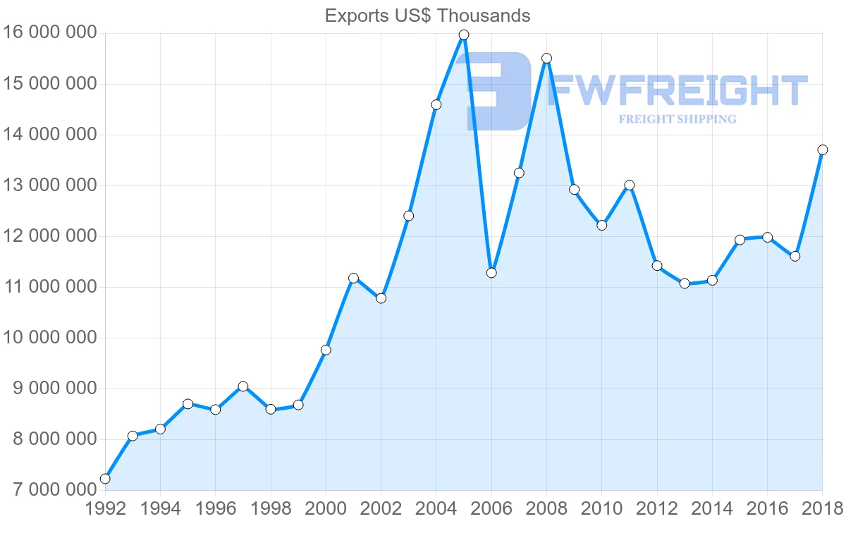 Shipping company from France to Sweden