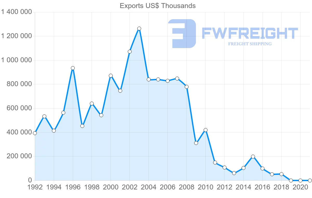 Shipping company from France to Syria