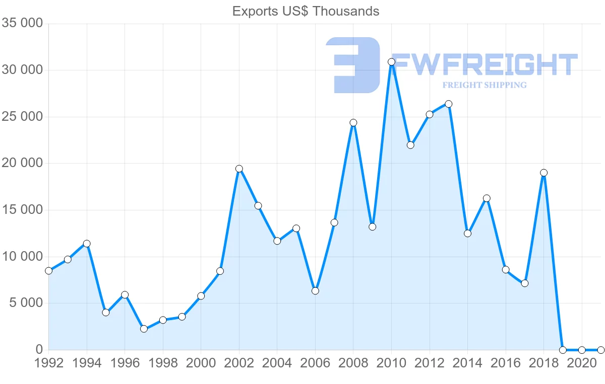 Shipping company from France to Tajikistan