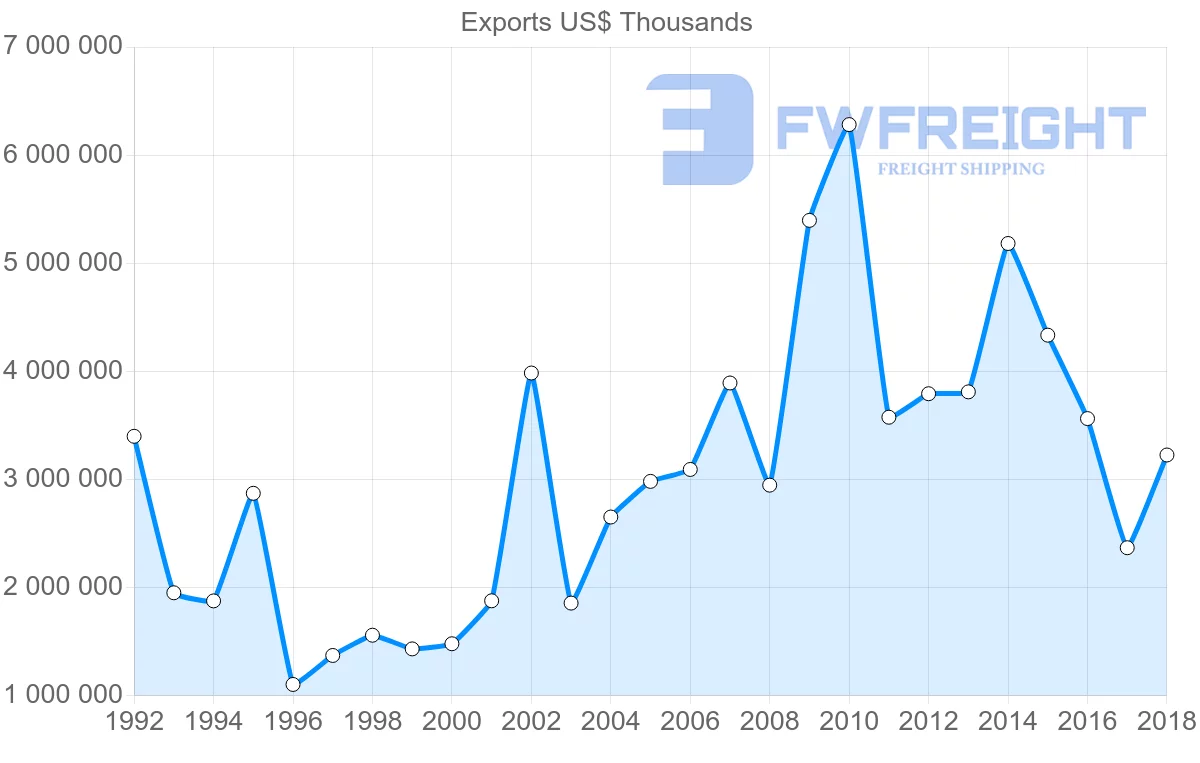 Shipping company from France to Thailand