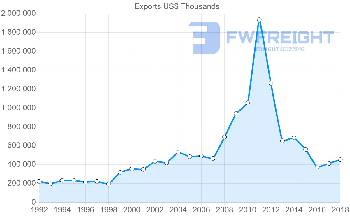 Shipping company from France to Togo