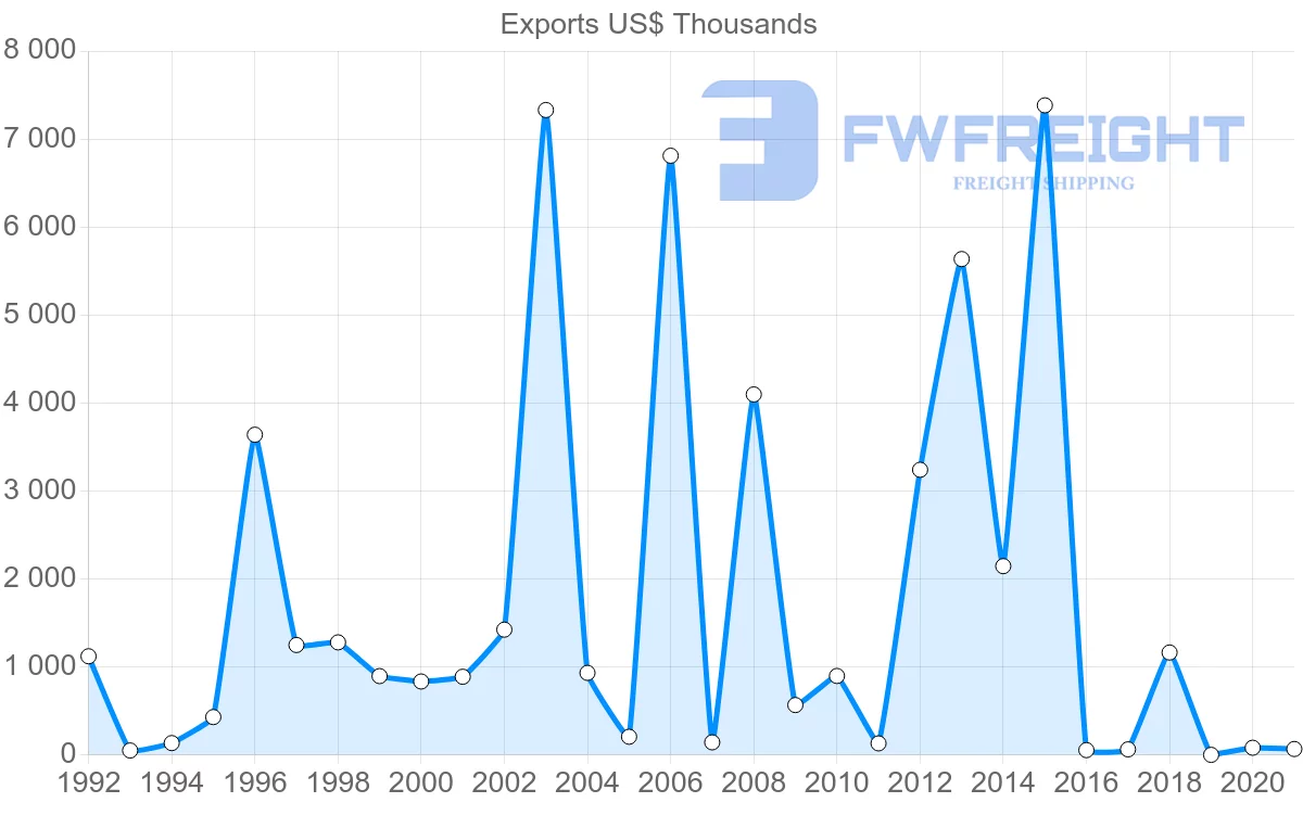 Shipping company from France to Tonga