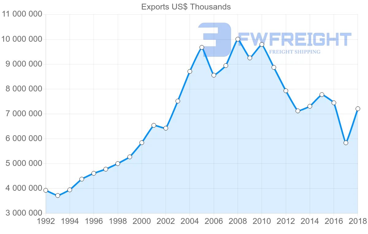 Shipping company from France to Tunisia
