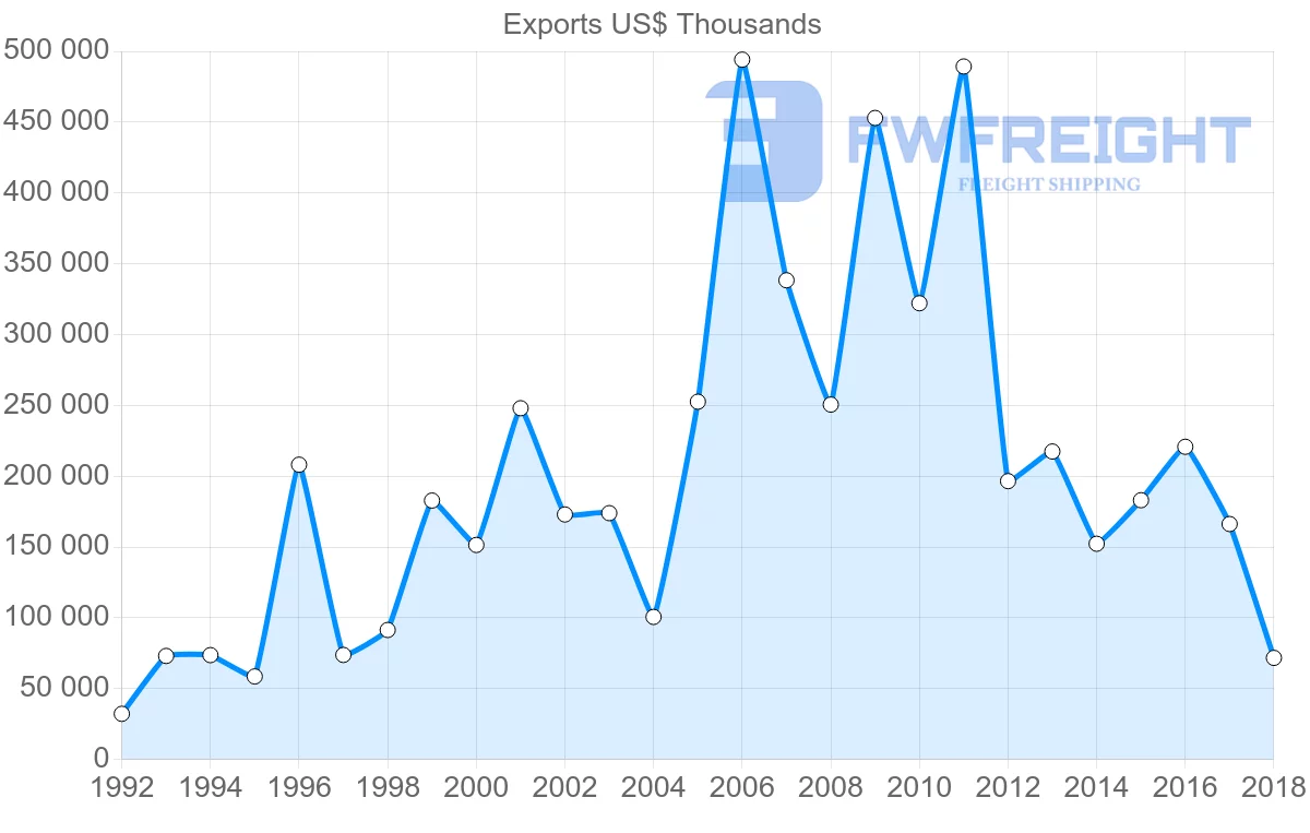 Shipping company from France to Turkmenistan