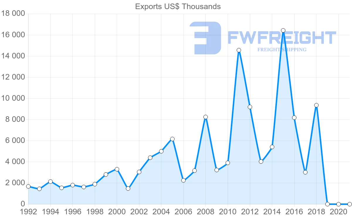 Shipping company from France to Turks and Caicos Islands