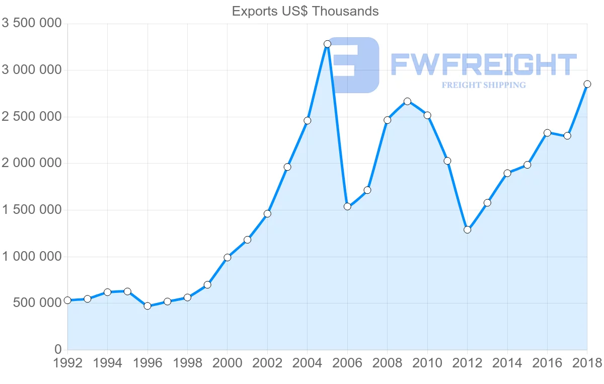 Shipping company from France to Ukraine