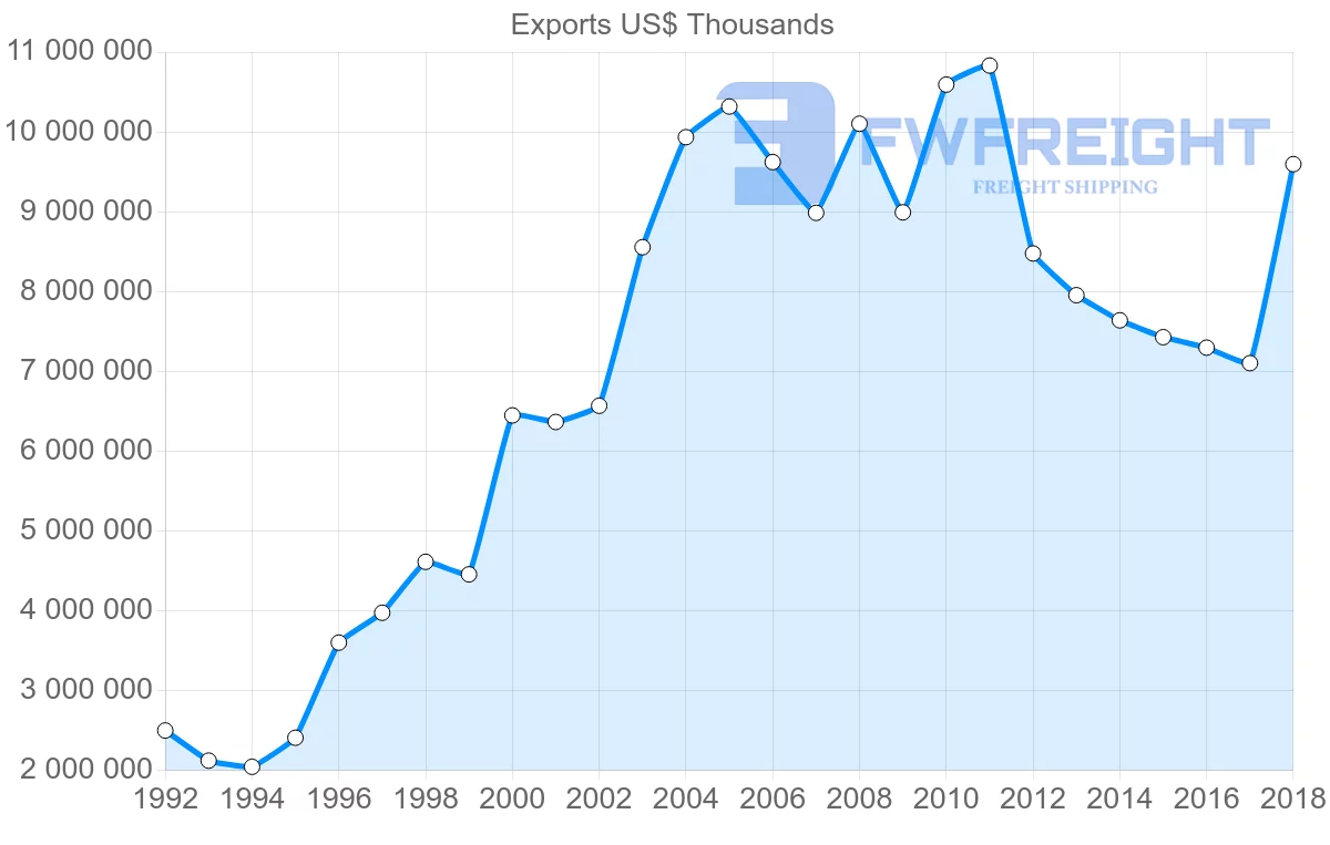 Shipping company from France to United Arab Emirates