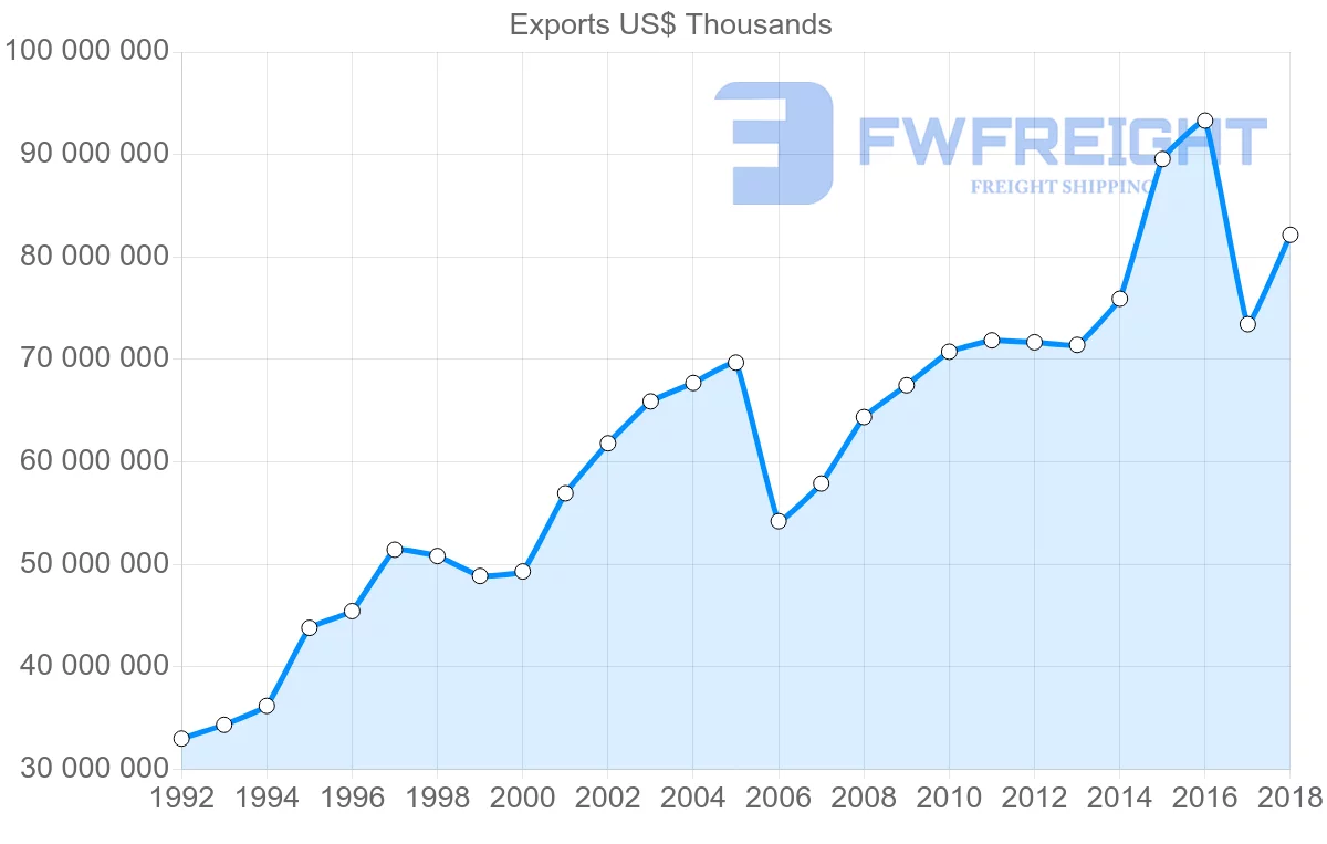 Shipping company from France to United States