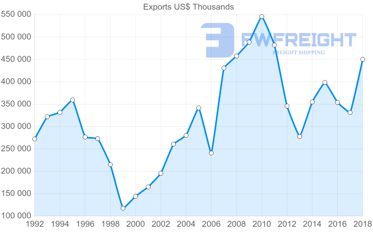 Shipping company from France to Uruguay