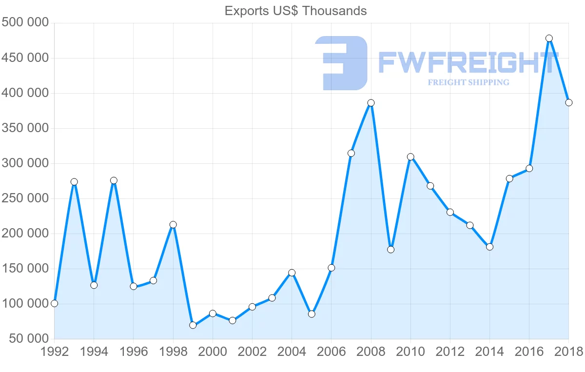 Shipping company from France to Uzbekistan
