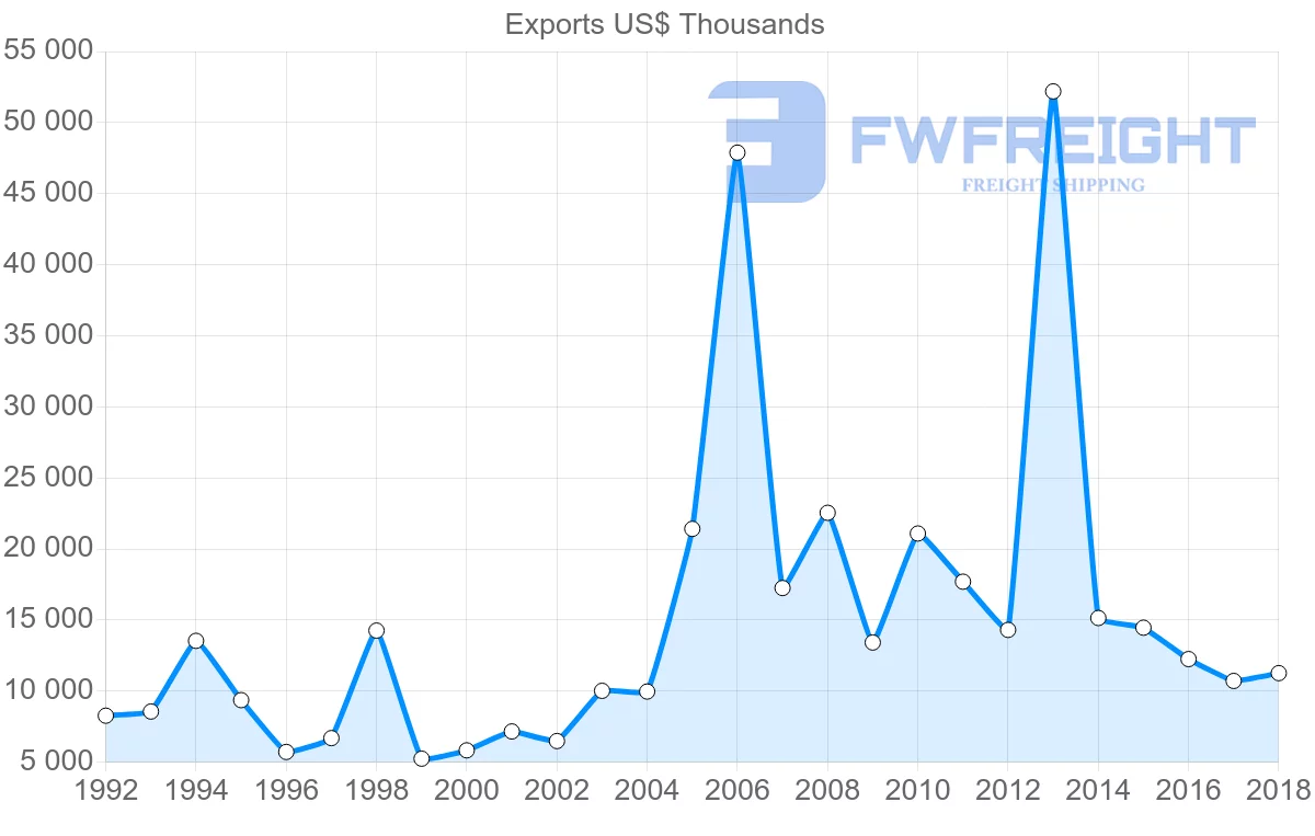 Shipping company from France to Vanuatu