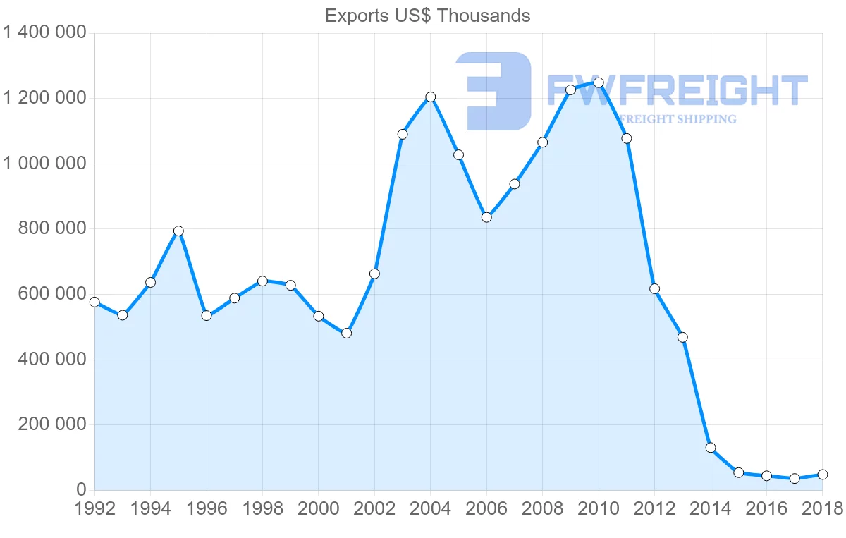 Shipping company from France to Venezuela