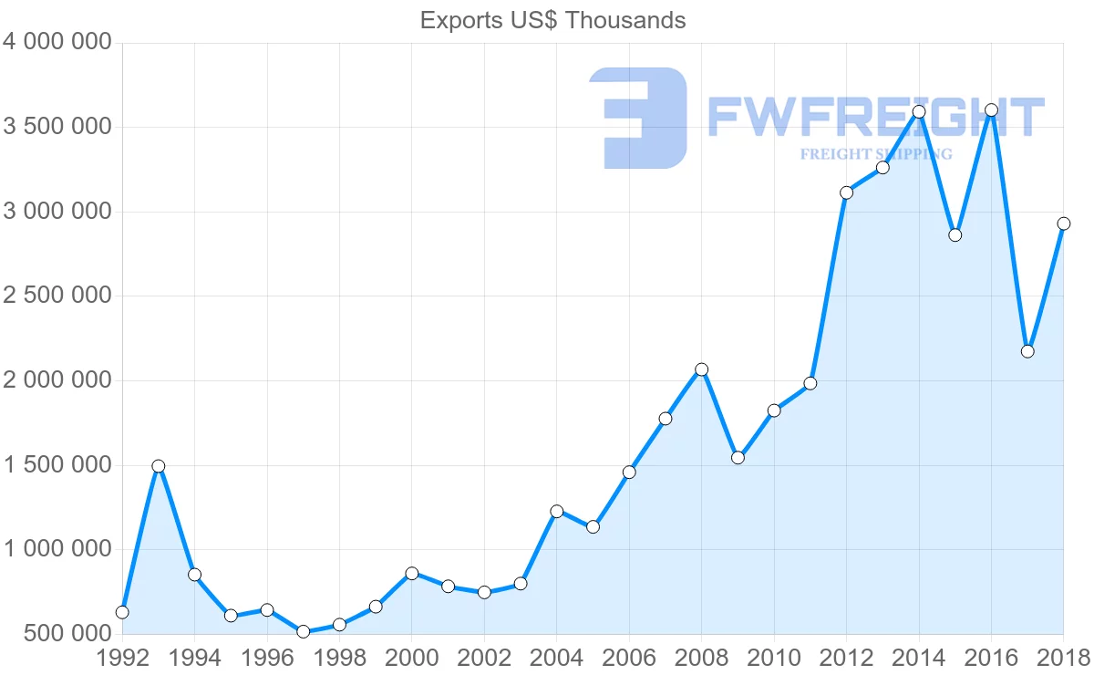 Shipping company from France to Vietnam
