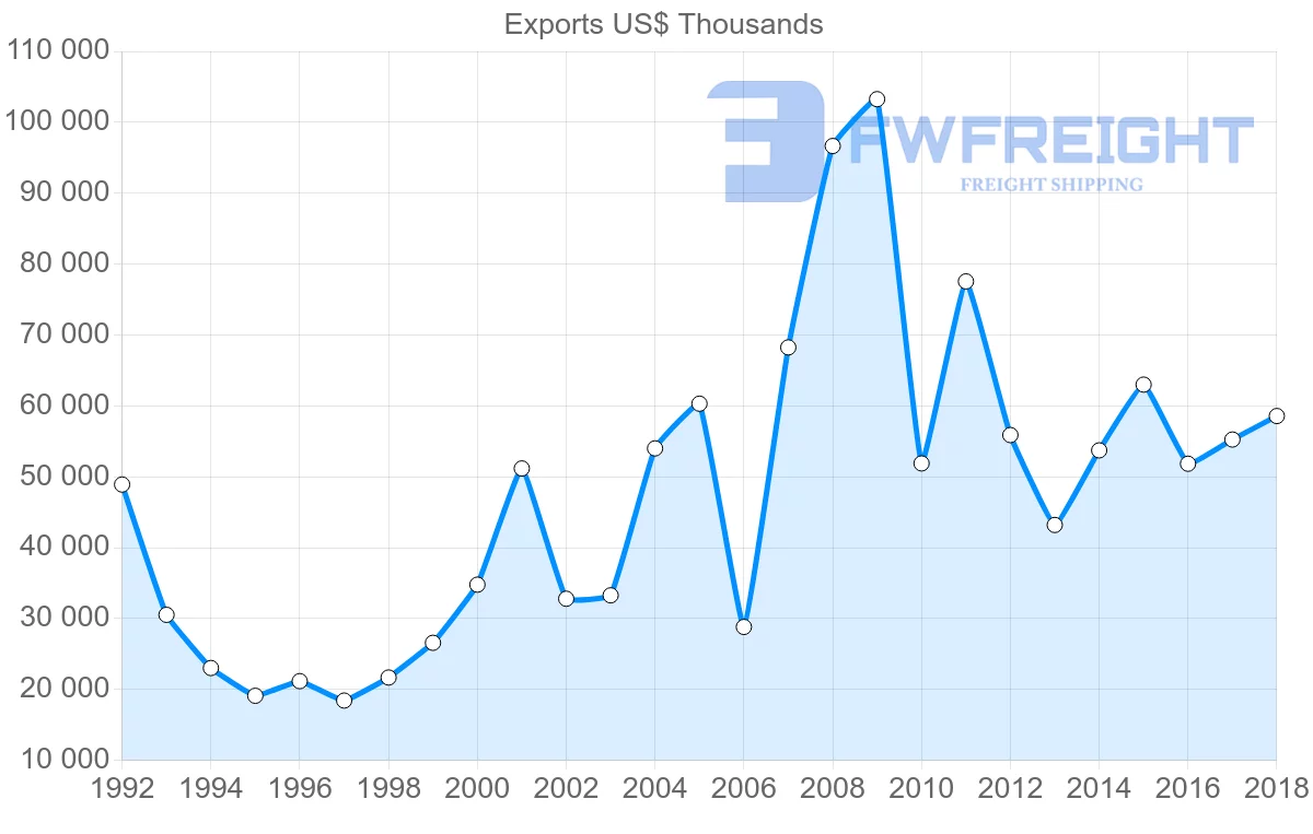 Shipping company from France to Zambia