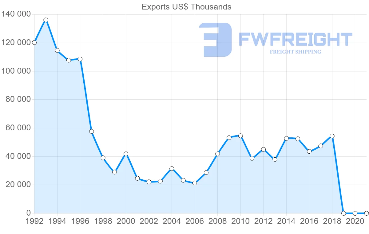 Shipping company from France to Zimbabwe