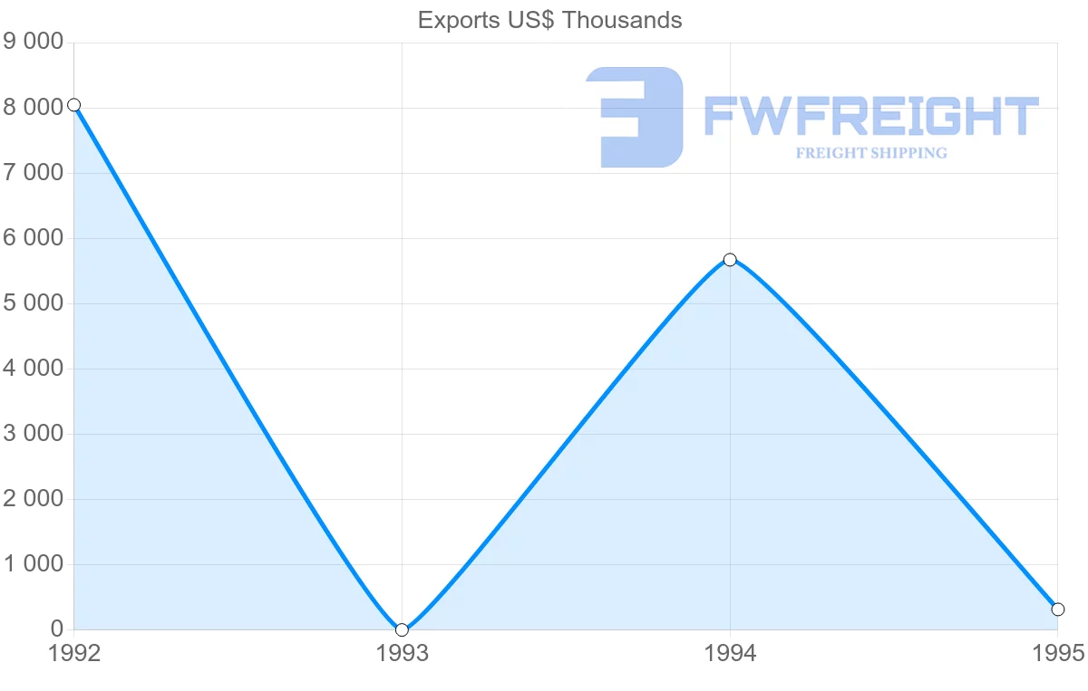 Shipping company from French Guiana to Italy
