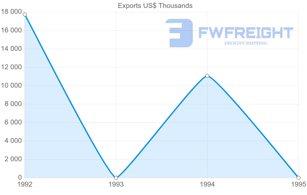 Shipping company from French Guiana to Switzerland