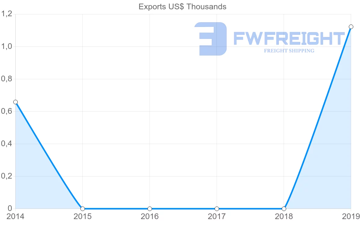 Shipping company from French Polynesia to Algeria