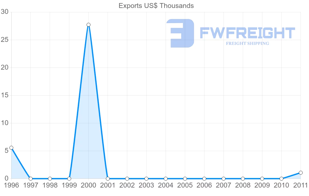 Shipping company from French Polynesia to Bahamas