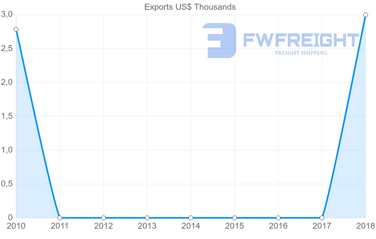 Shipping company from French Polynesia to Benin