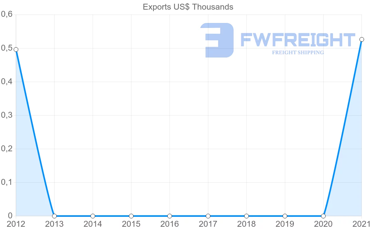 Shipping company from French Polynesia to Bolivia