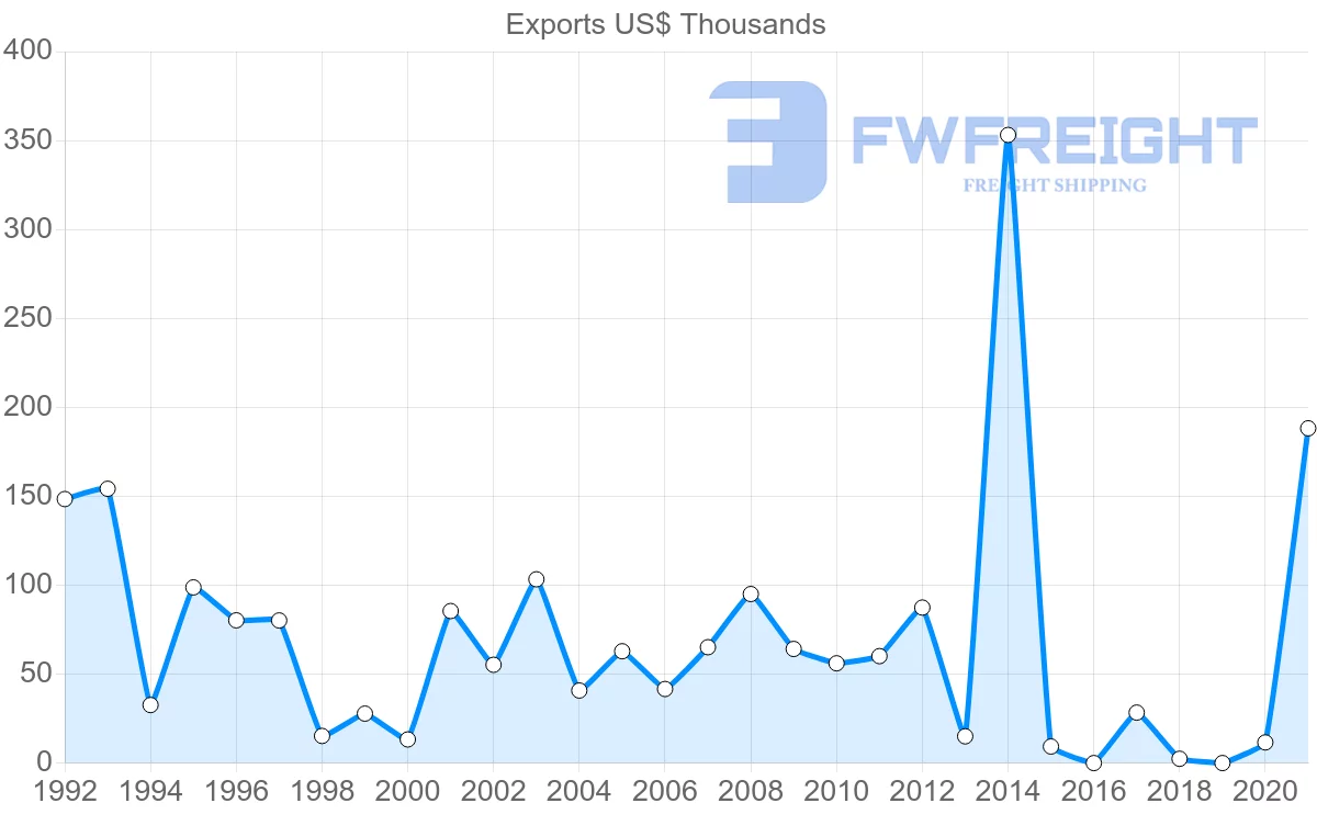Shipping company from French Polynesia to Brazil