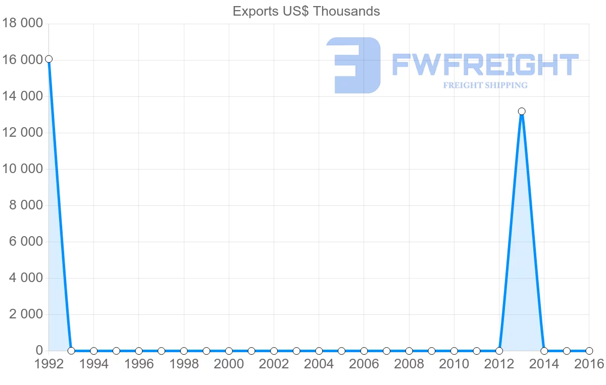 Shipping company from French Polynesia to Colombia