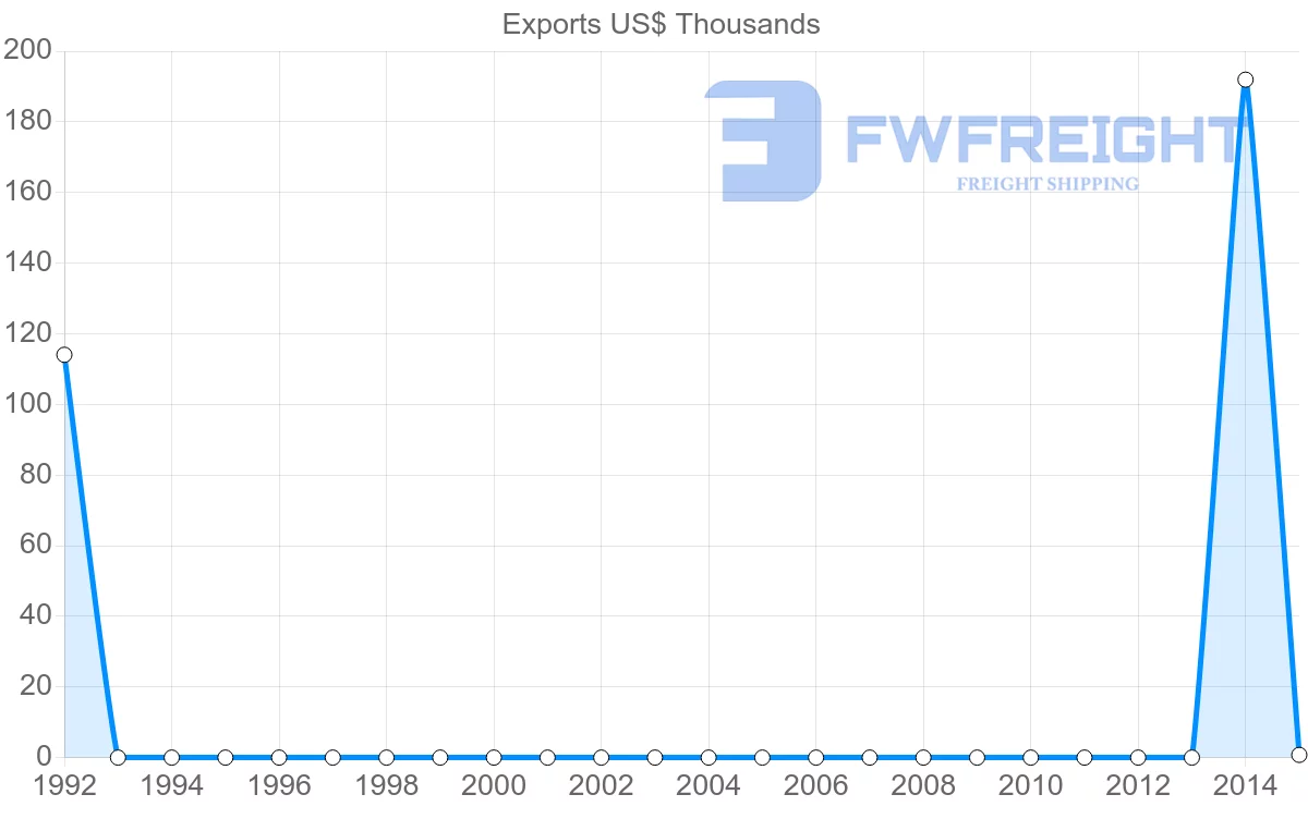 Shipping company from French Polynesia to Croatia