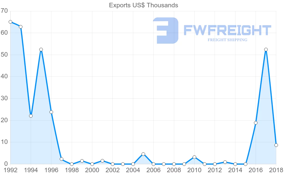 Shipping company from French Polynesia to Czech Republic