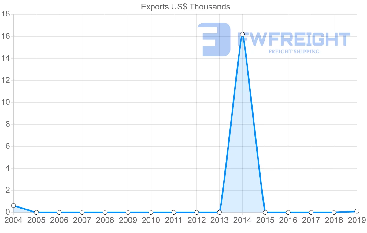 Shipping company from French Polynesia to Dominican Republic