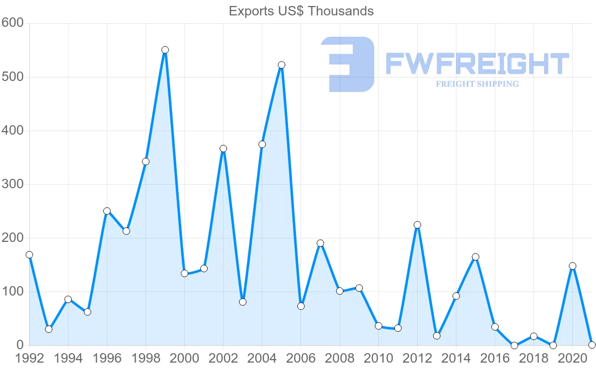 Shipping company from French Polynesia to Fiji