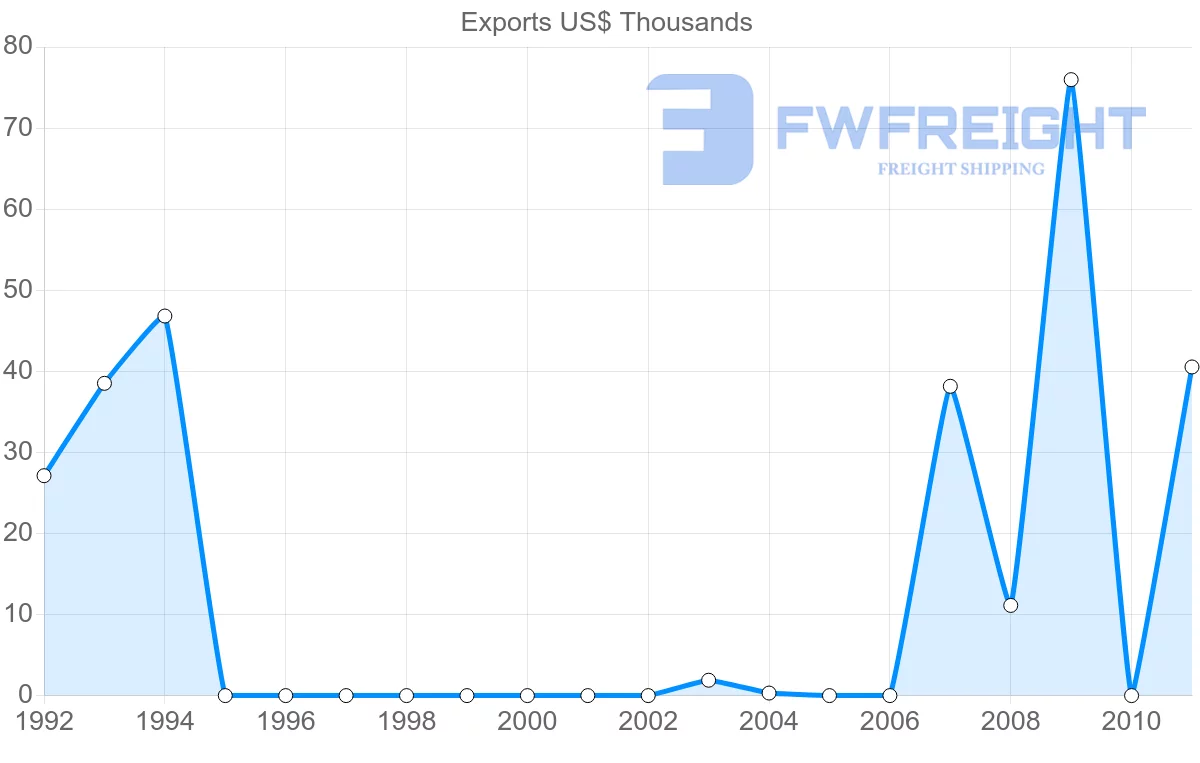 Shipping company from French Polynesia to Gabon