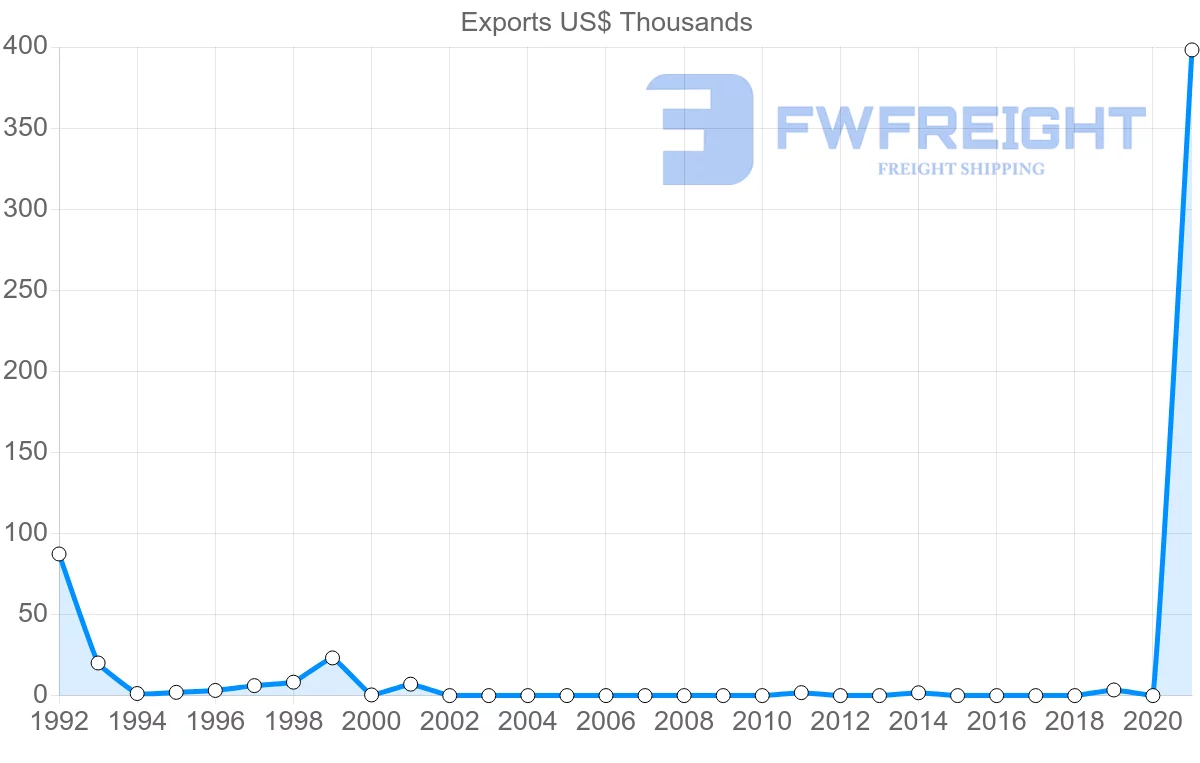 Shipping company from French Polynesia to Hungary