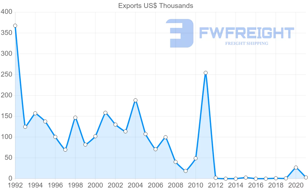 Shipping company from French Polynesia to India