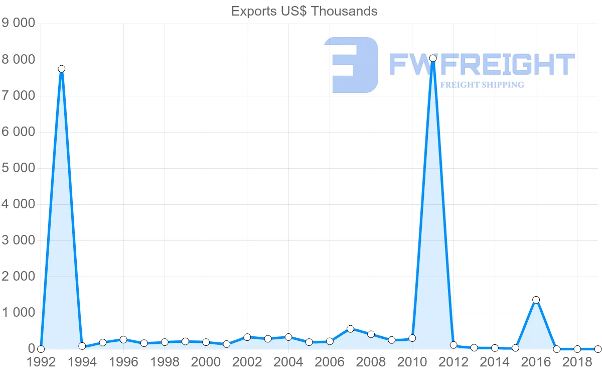 Shipping company from French Polynesia to Indonesia