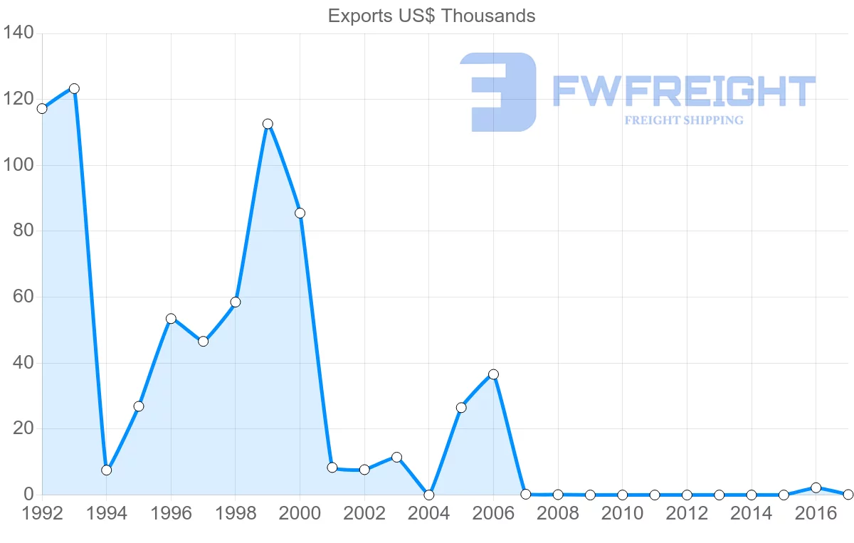Shipping company from French Polynesia to Lebanon