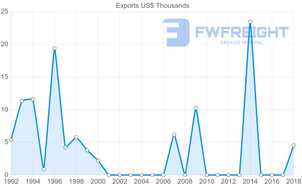 Shipping company from French Polynesia to Lithuania