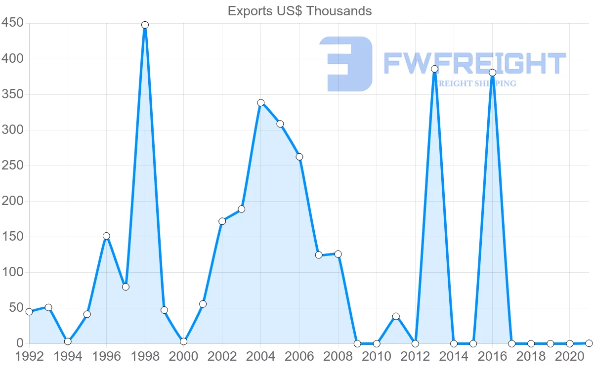 Shipping company from French Polynesia to Madagascar