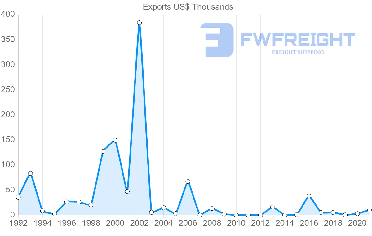 Shipping company from French Polynesia to Mexico